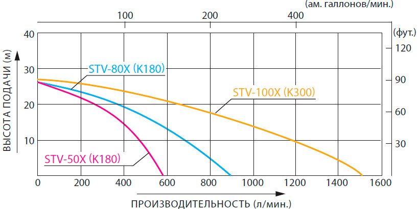      ,    STV-50X / STV-80X / STV-100X